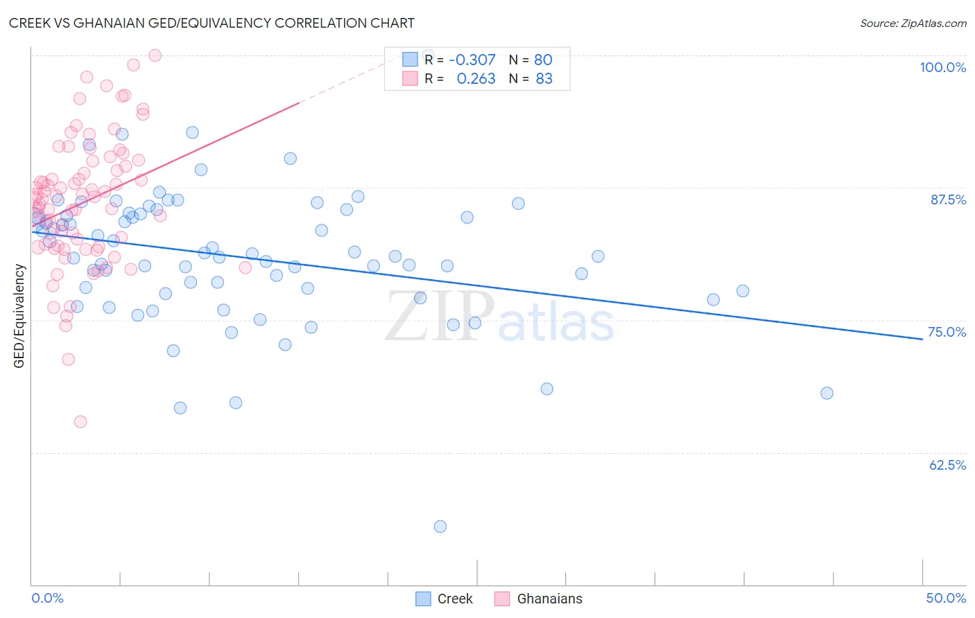 Creek vs Ghanaian GED/Equivalency