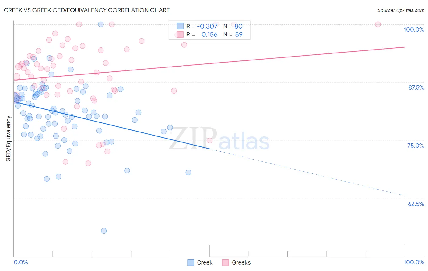 Creek vs Greek GED/Equivalency