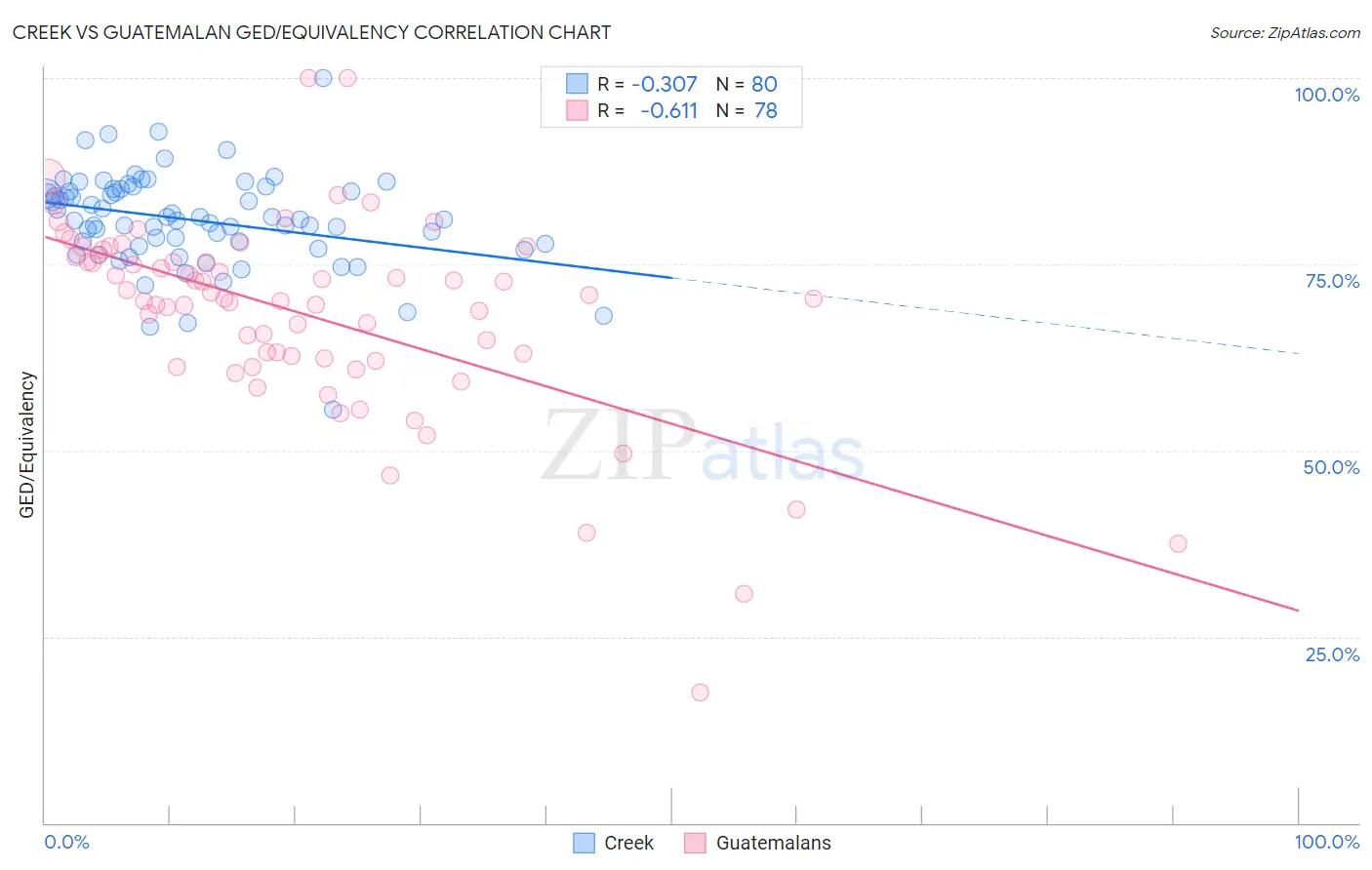 Creek vs Guatemalan GED/Equivalency