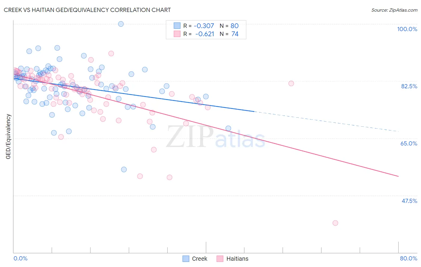 Creek vs Haitian GED/Equivalency
