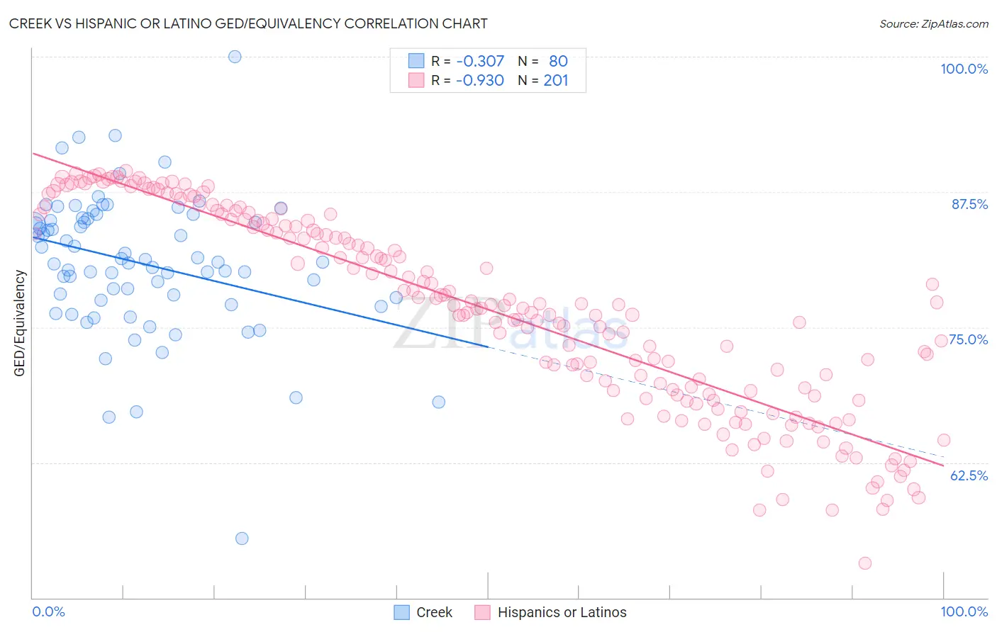 Creek vs Hispanic or Latino GED/Equivalency