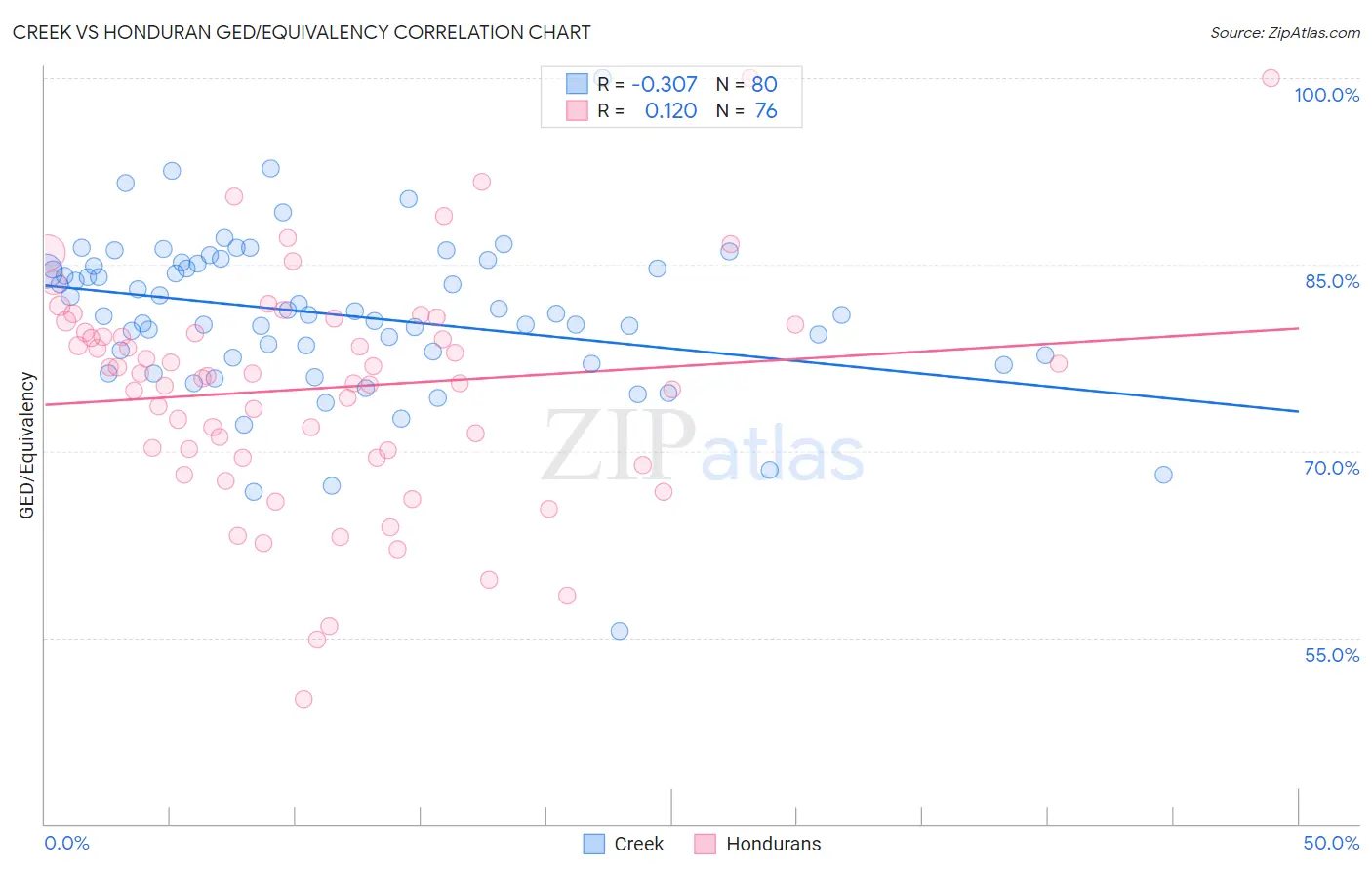 Creek vs Honduran GED/Equivalency