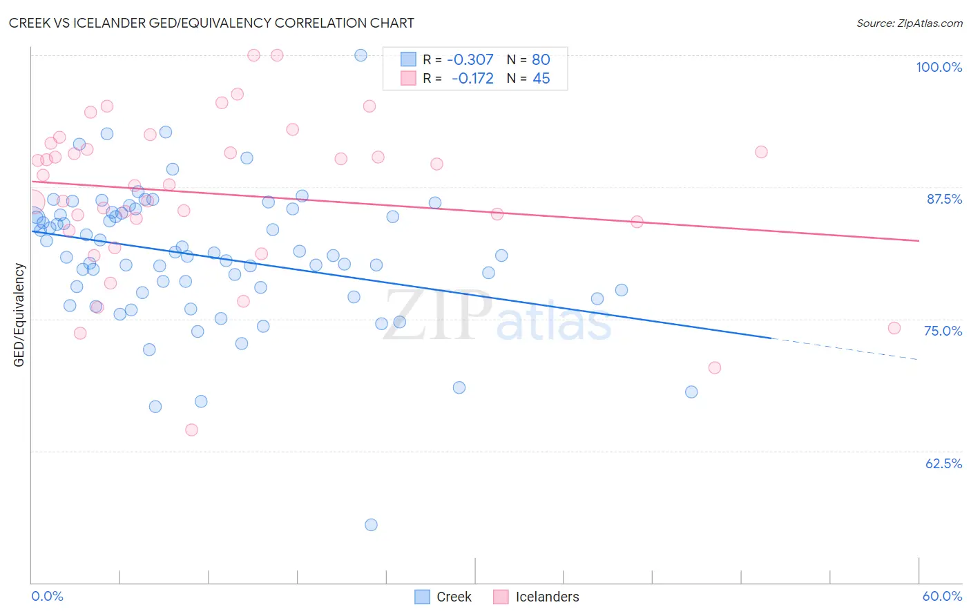 Creek vs Icelander GED/Equivalency