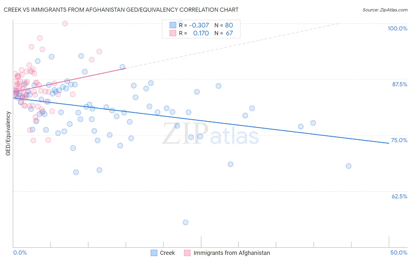 Creek vs Immigrants from Afghanistan GED/Equivalency