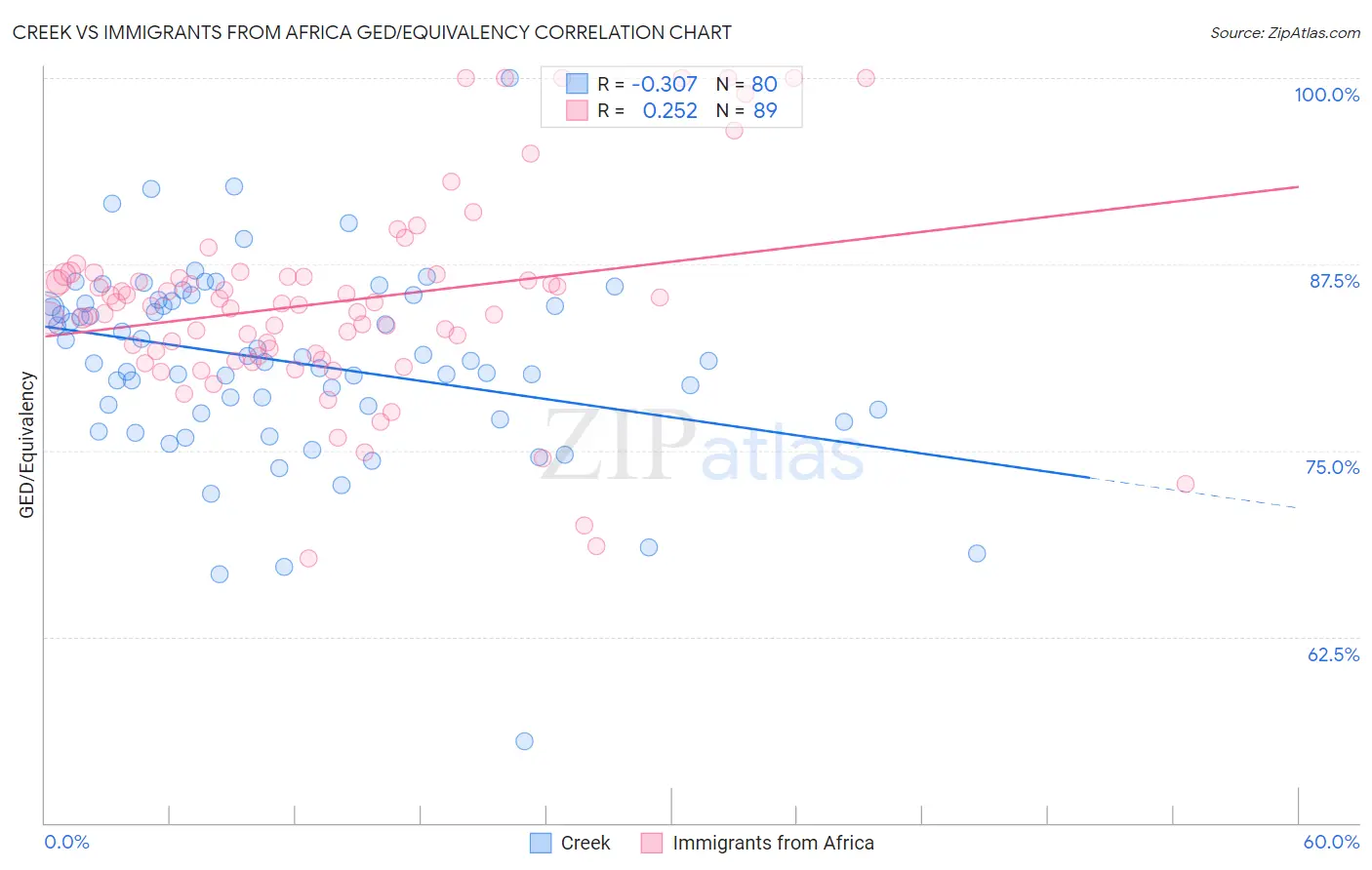 Creek vs Immigrants from Africa GED/Equivalency
