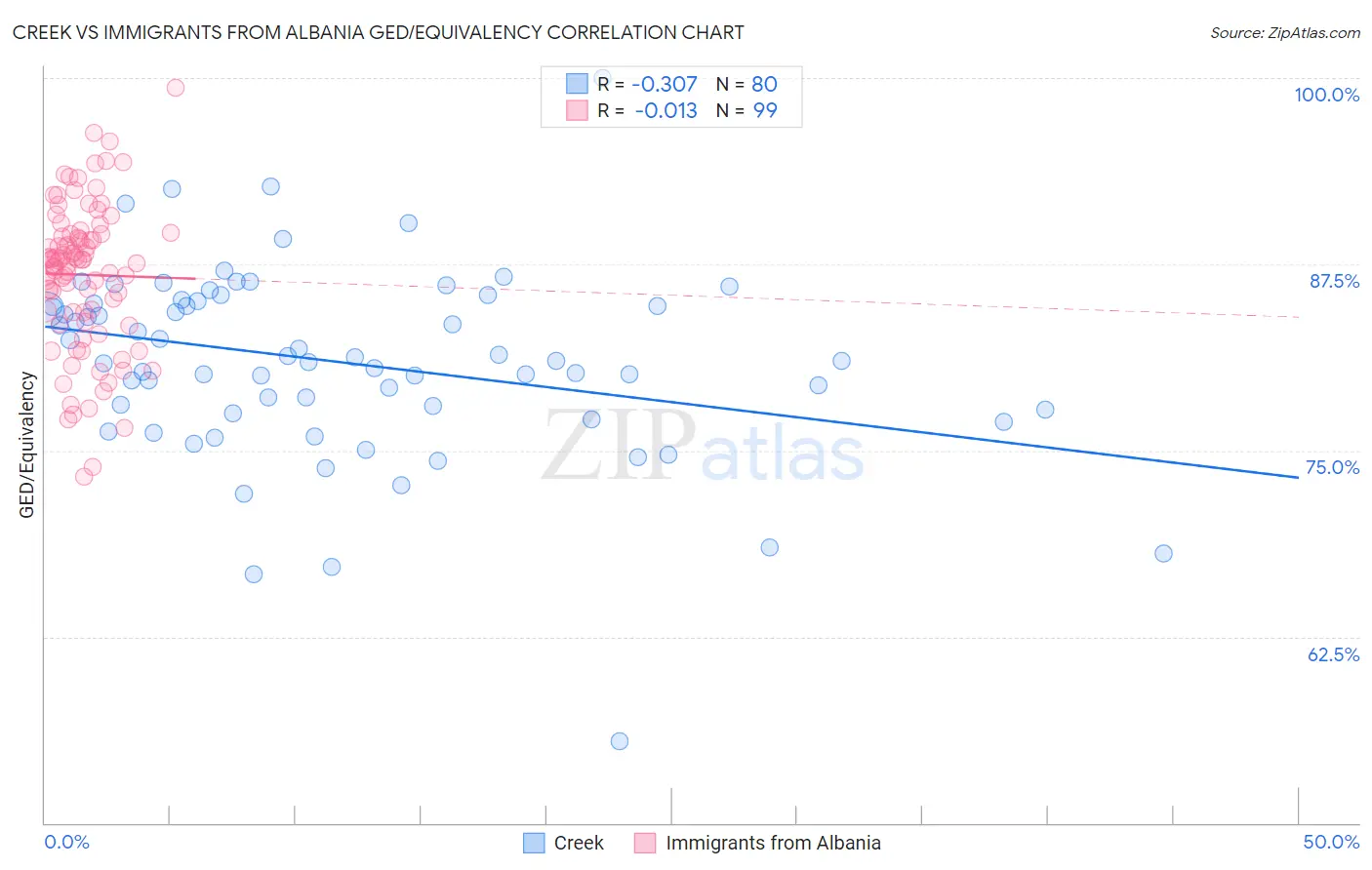 Creek vs Immigrants from Albania GED/Equivalency