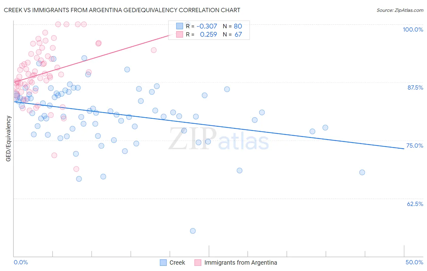 Creek vs Immigrants from Argentina GED/Equivalency