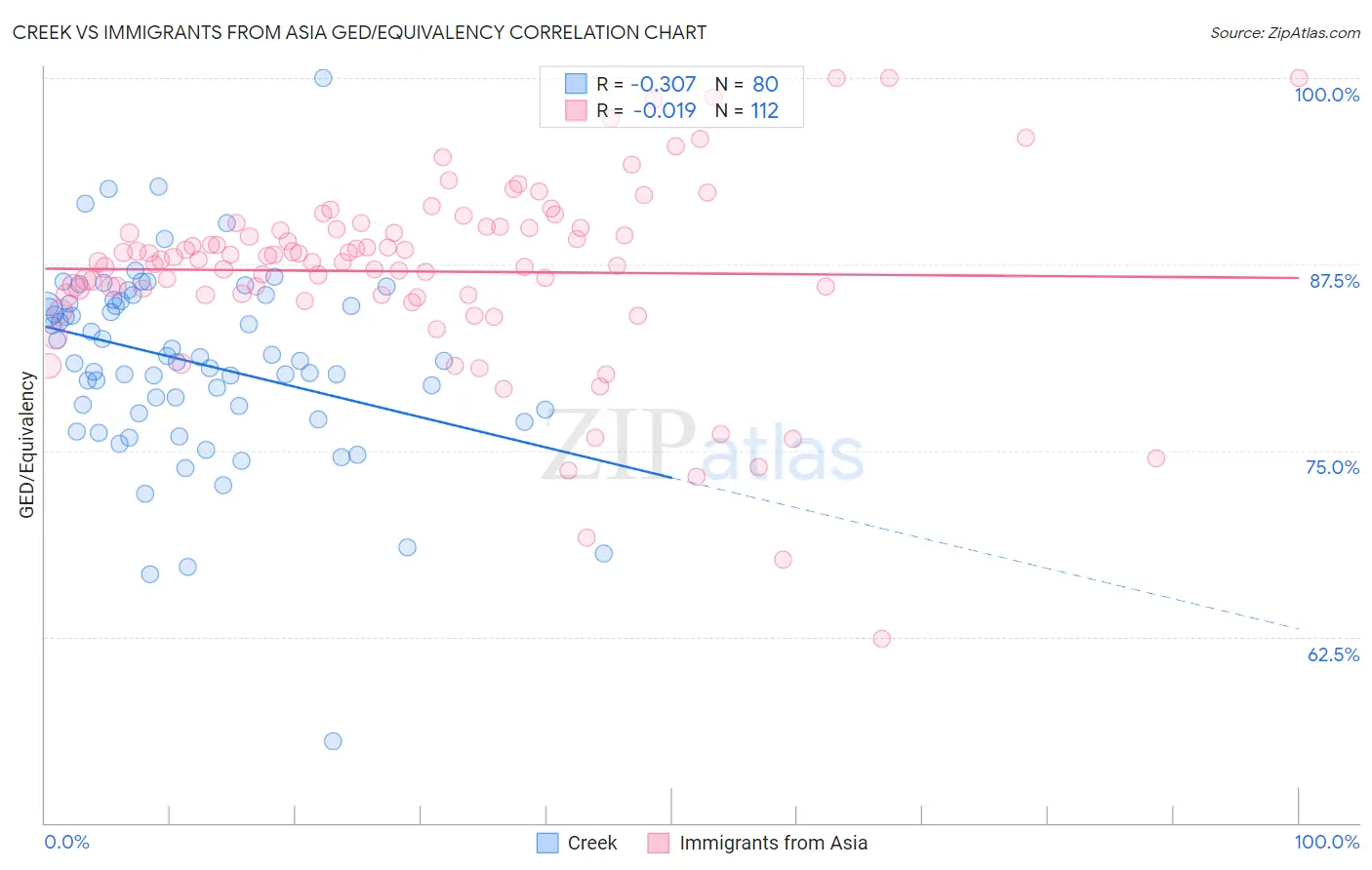 Creek vs Immigrants from Asia GED/Equivalency