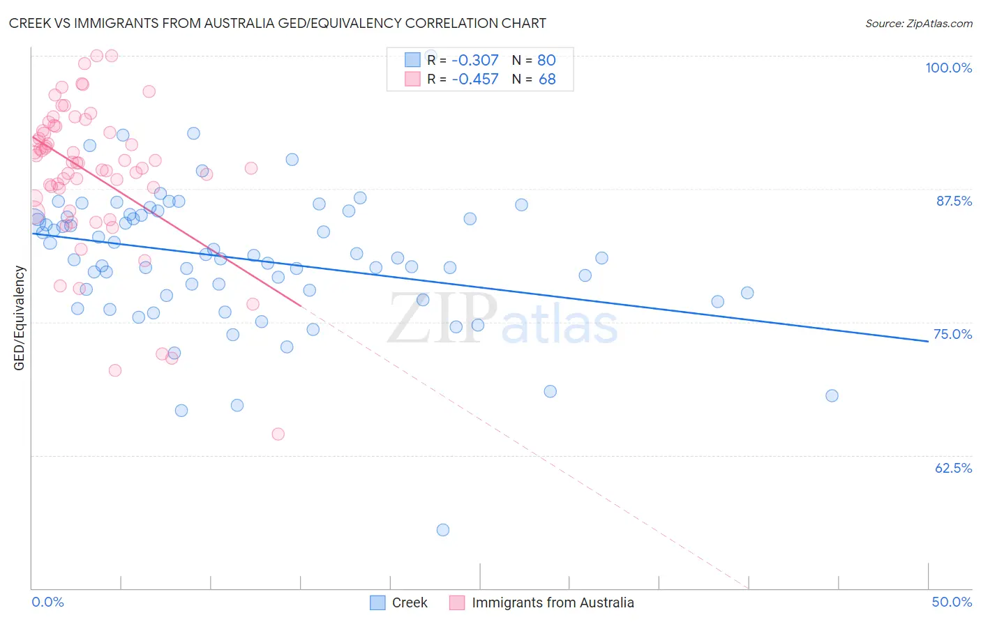 Creek vs Immigrants from Australia GED/Equivalency