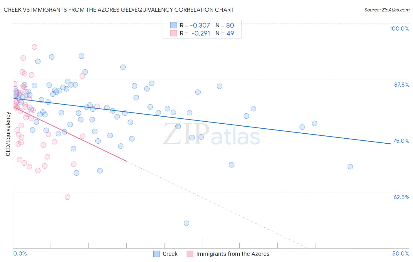 Creek vs Immigrants from the Azores GED/Equivalency