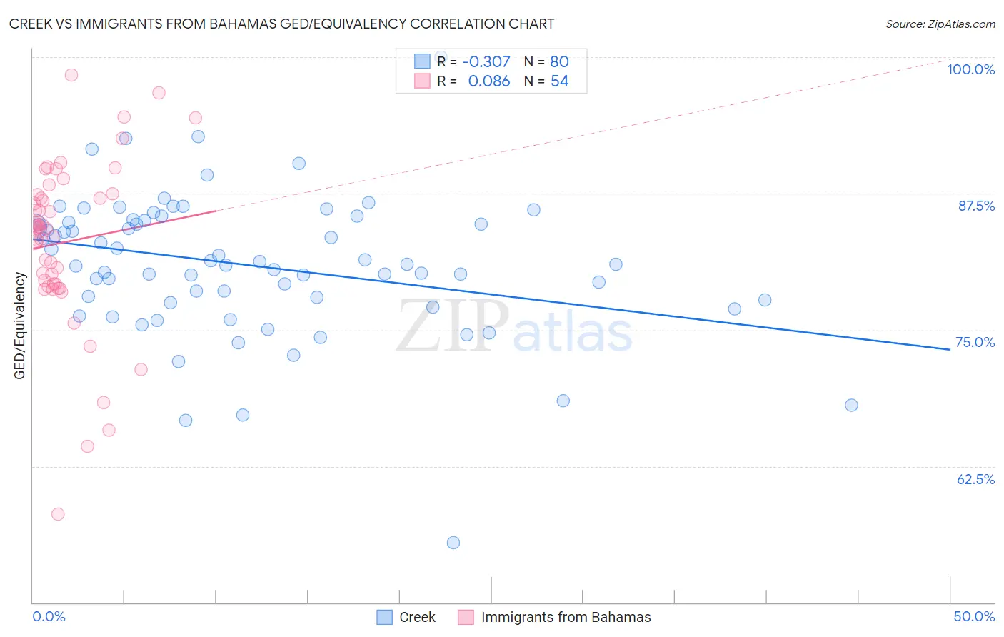 Creek vs Immigrants from Bahamas GED/Equivalency