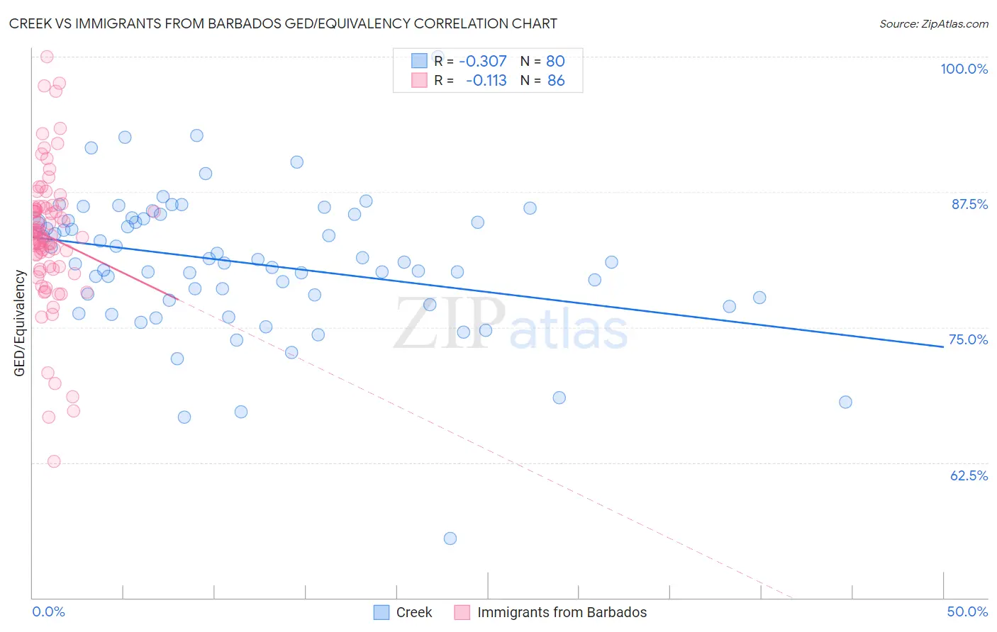 Creek vs Immigrants from Barbados GED/Equivalency