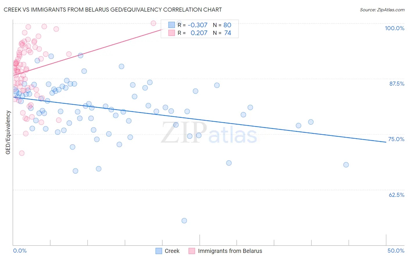 Creek vs Immigrants from Belarus GED/Equivalency