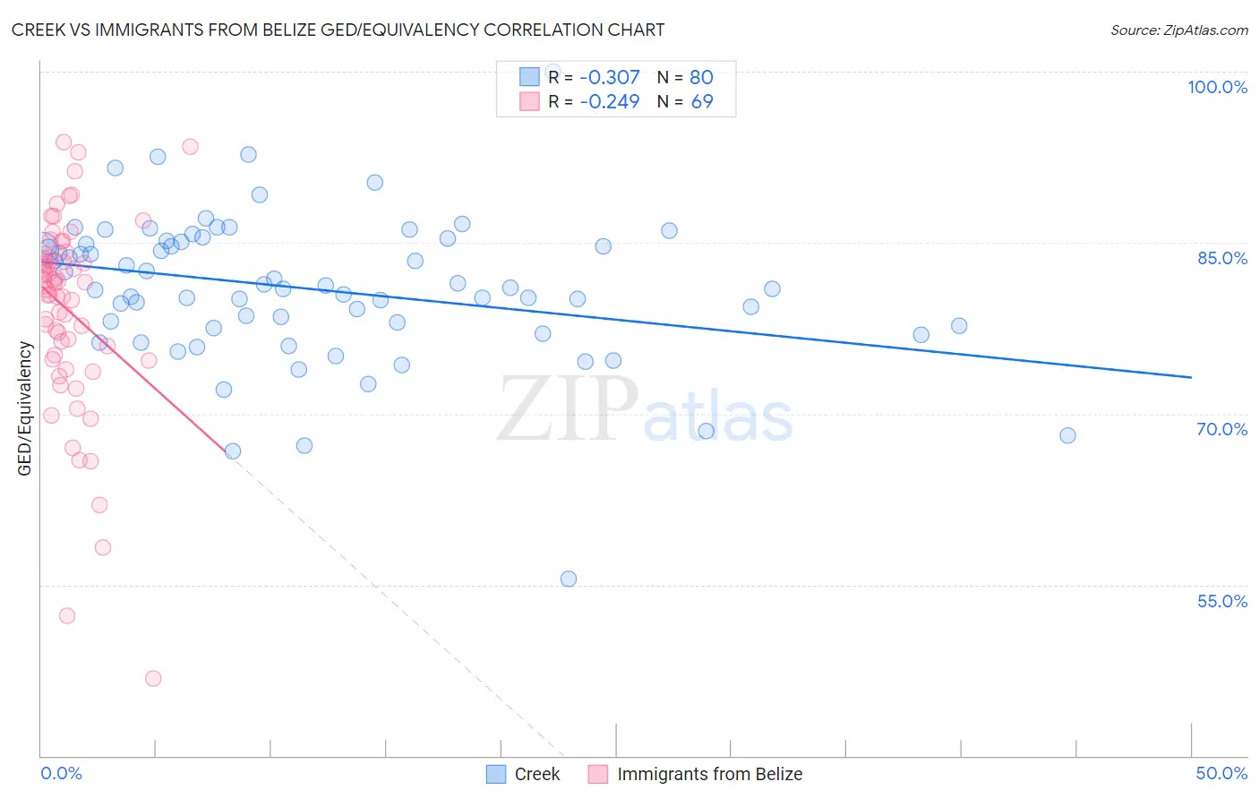 Creek vs Immigrants from Belize GED/Equivalency