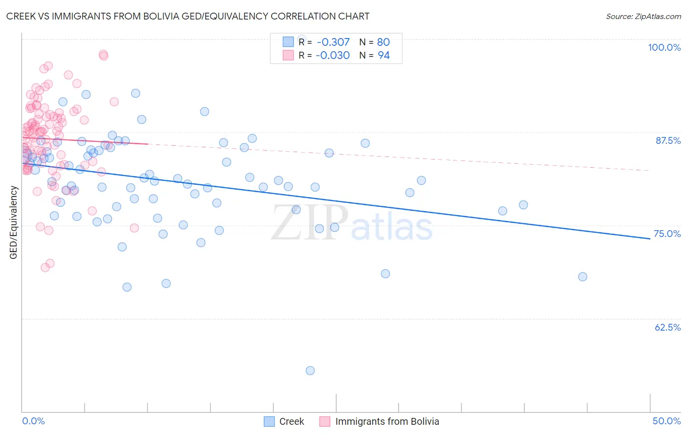 Creek vs Immigrants from Bolivia GED/Equivalency