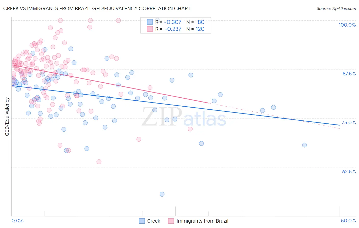 Creek vs Immigrants from Brazil GED/Equivalency