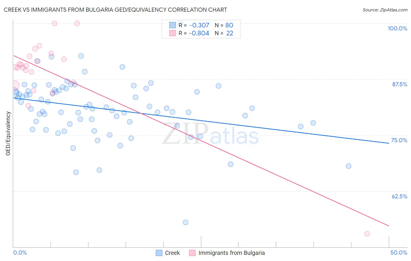 Creek vs Immigrants from Bulgaria GED/Equivalency