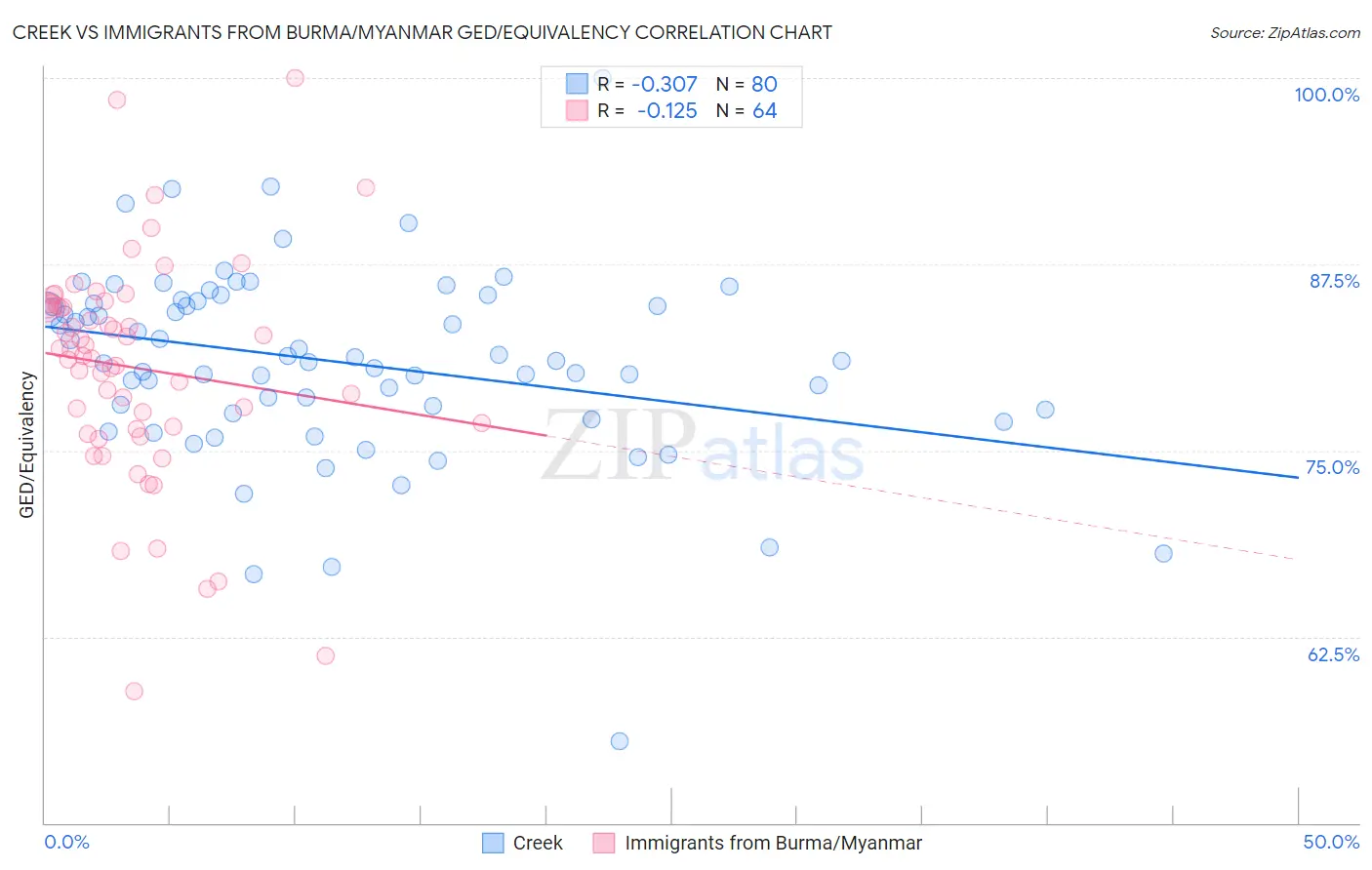 Creek vs Immigrants from Burma/Myanmar GED/Equivalency