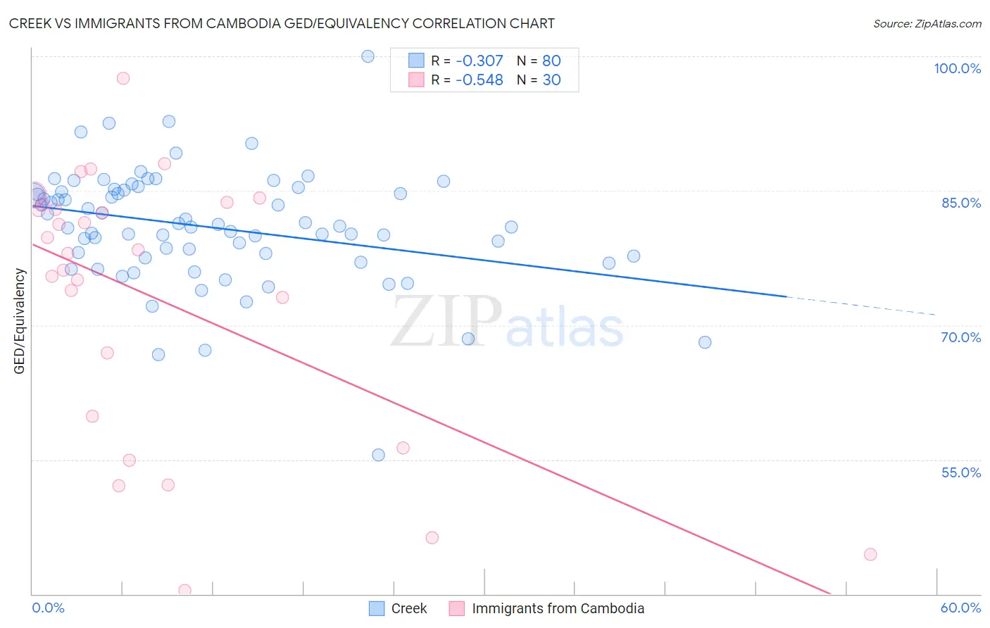 Creek vs Immigrants from Cambodia GED/Equivalency