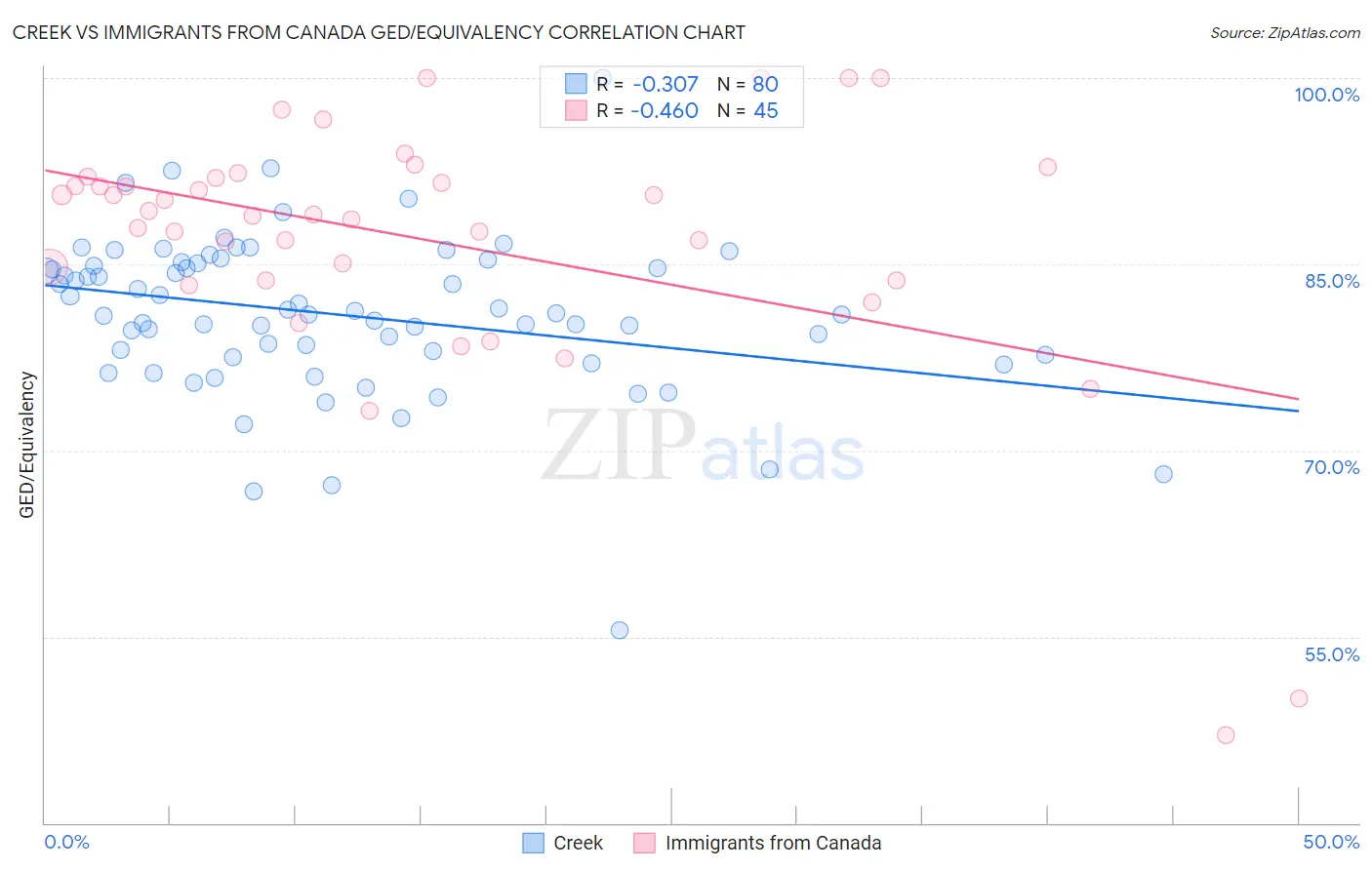 Creek vs Immigrants from Canada GED/Equivalency
