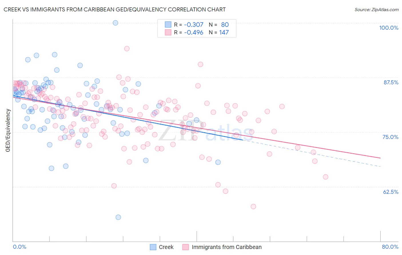 Creek vs Immigrants from Caribbean GED/Equivalency
