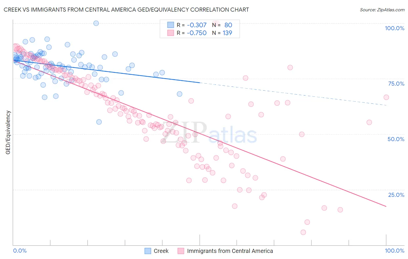 Creek vs Immigrants from Central America GED/Equivalency