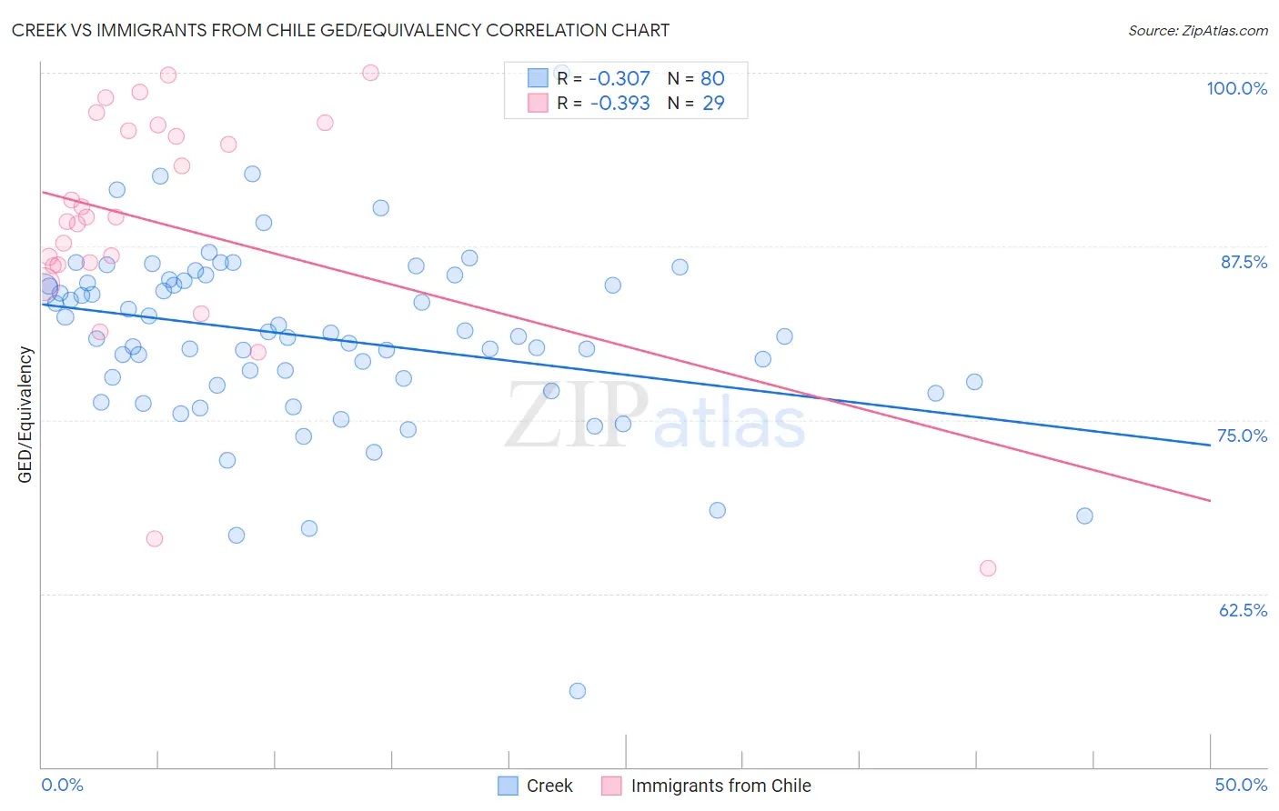 Creek vs Immigrants from Chile GED/Equivalency