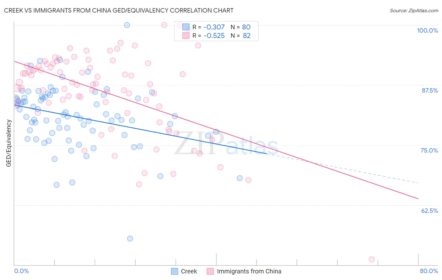 Creek vs Immigrants from China GED/Equivalency