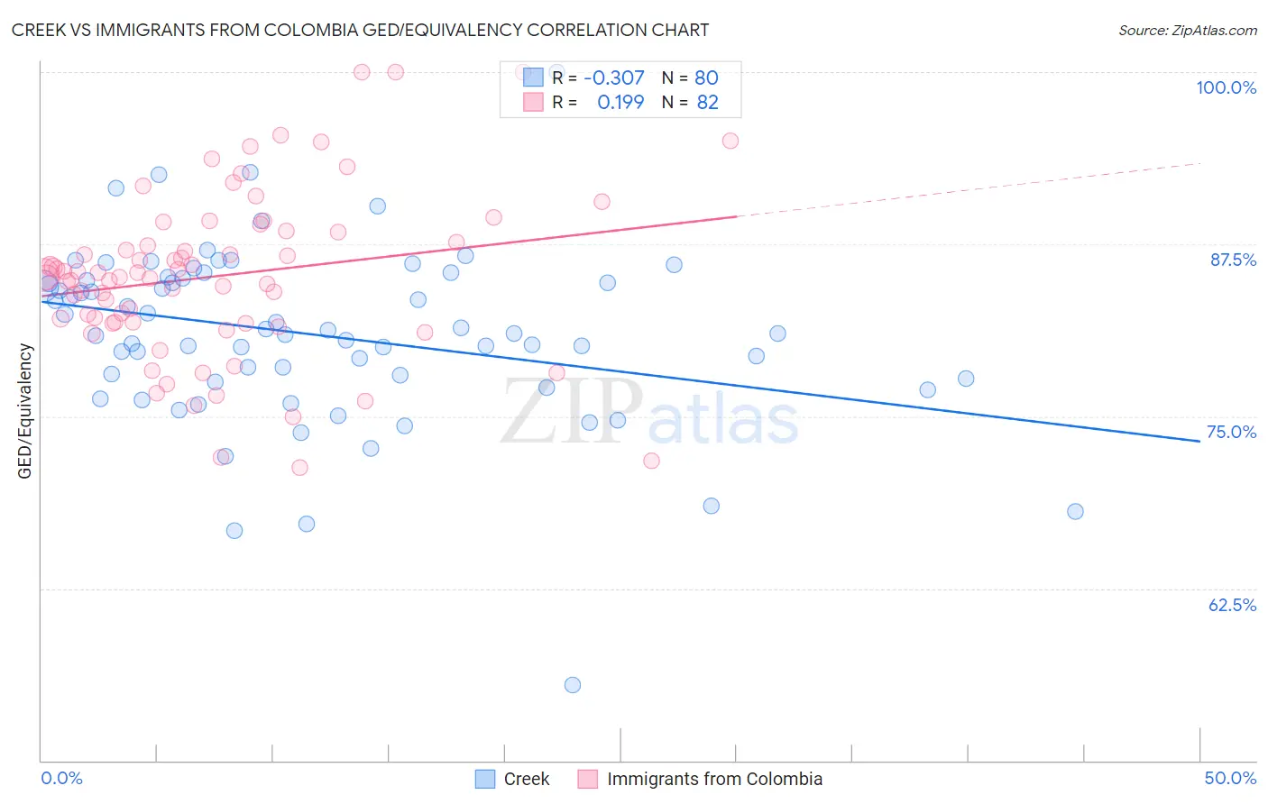 Creek vs Immigrants from Colombia GED/Equivalency