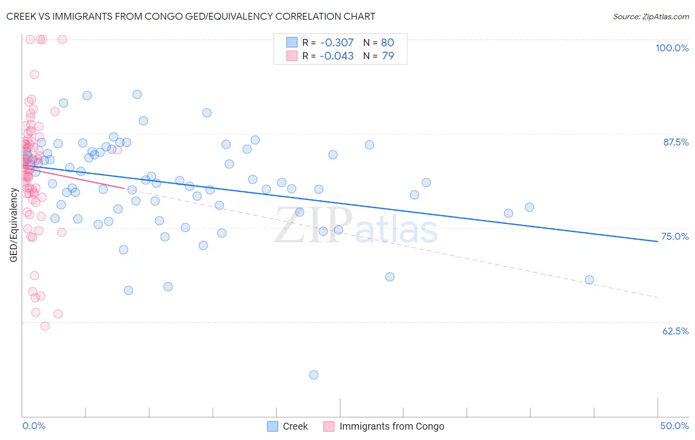 Creek vs Immigrants from Congo GED/Equivalency