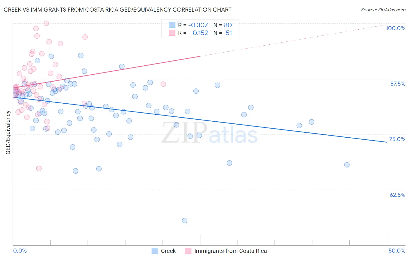Creek vs Immigrants from Costa Rica GED/Equivalency