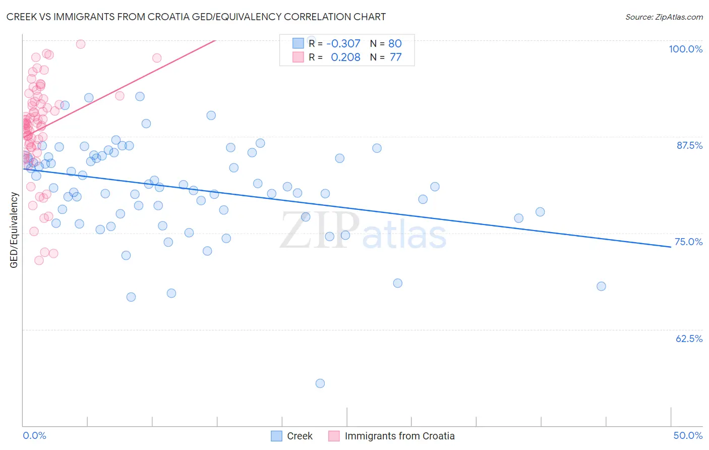 Creek vs Immigrants from Croatia GED/Equivalency