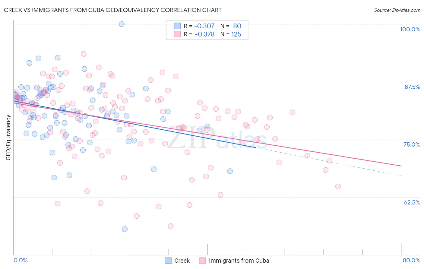 Creek vs Immigrants from Cuba GED/Equivalency