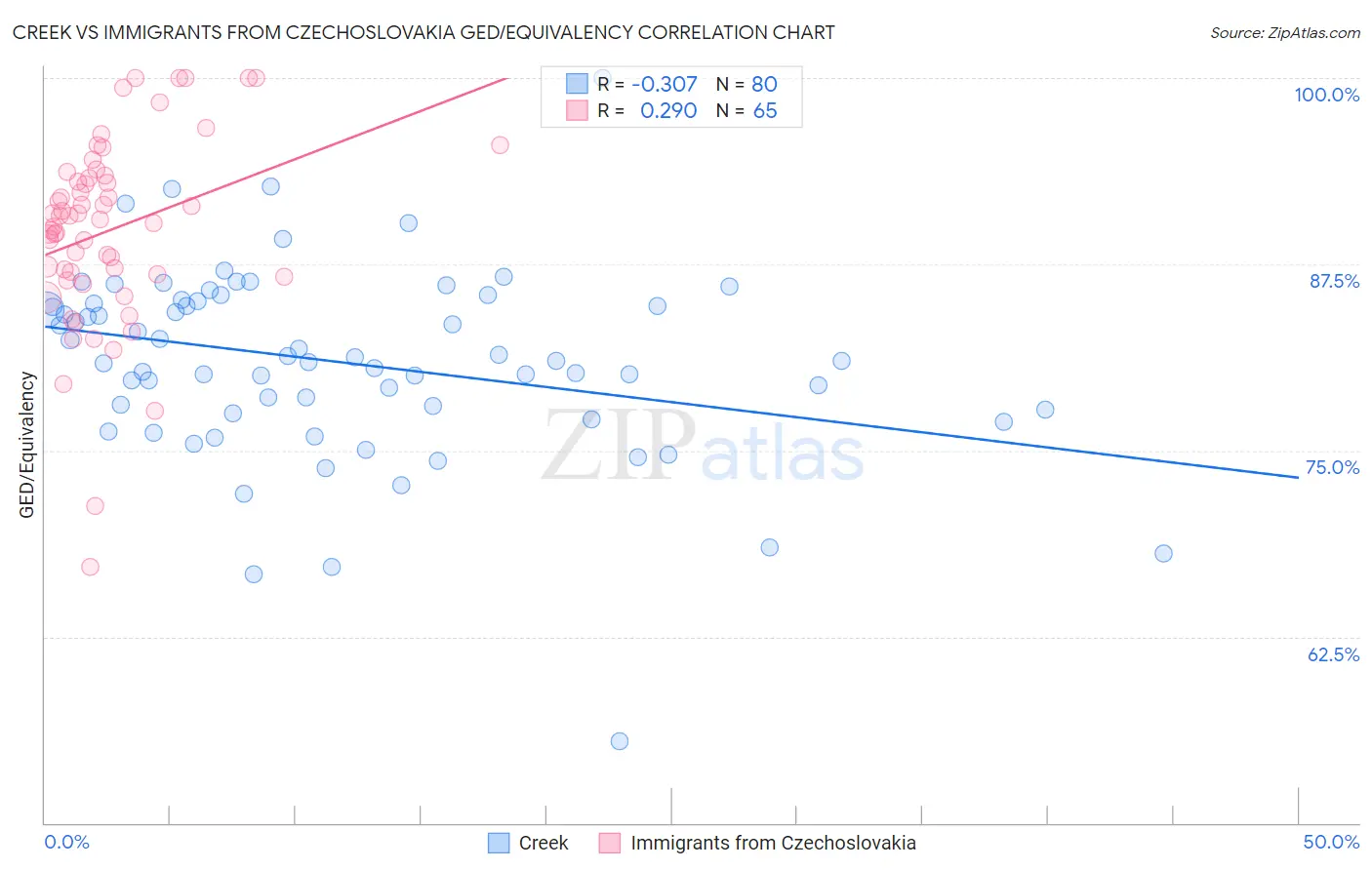 Creek vs Immigrants from Czechoslovakia GED/Equivalency