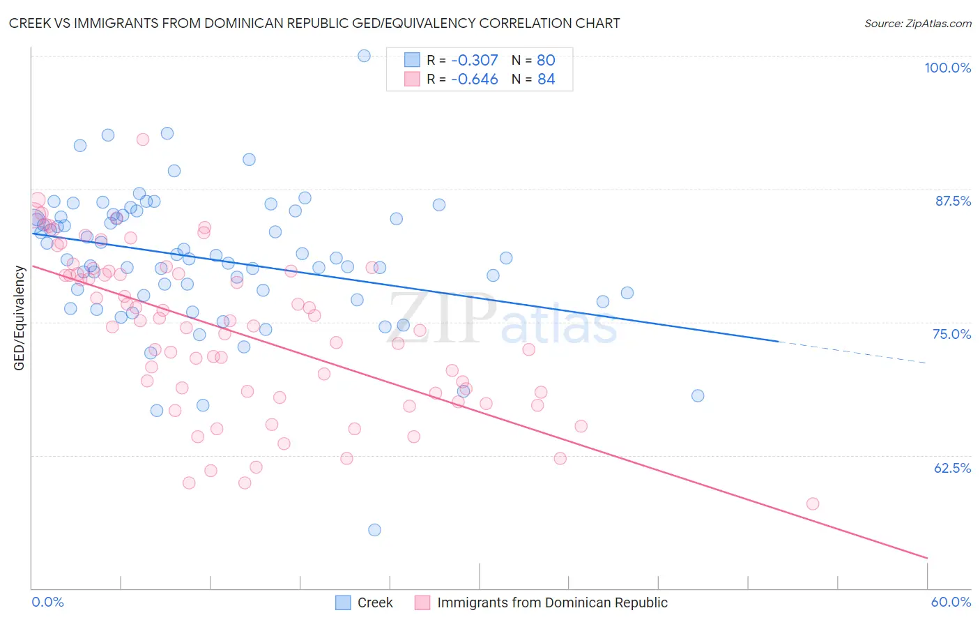 Creek vs Immigrants from Dominican Republic GED/Equivalency