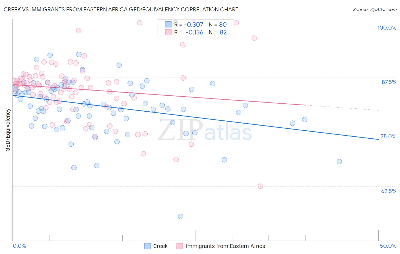 Creek vs Immigrants from Eastern Africa GED/Equivalency