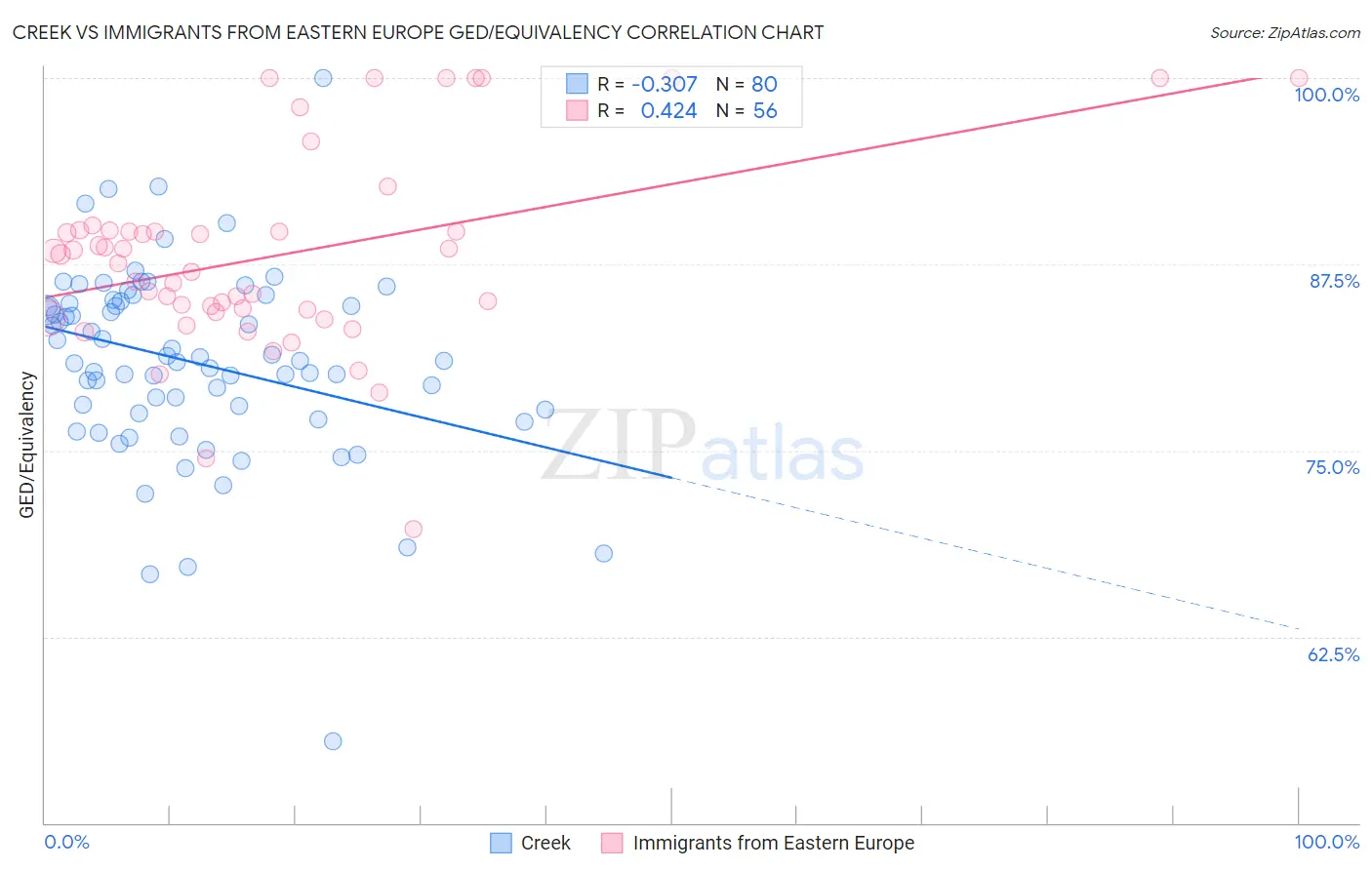 Creek vs Immigrants from Eastern Europe GED/Equivalency