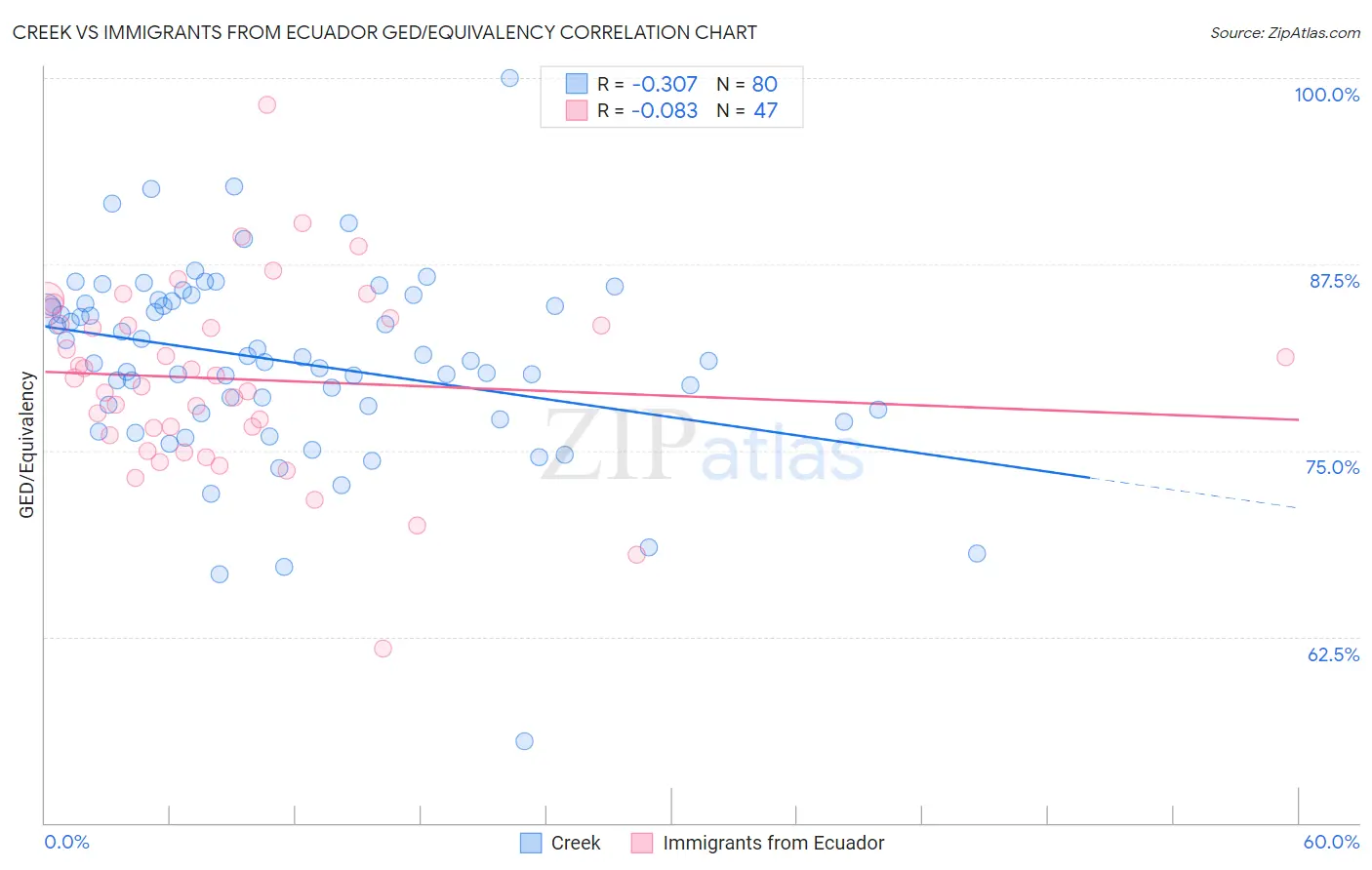 Creek vs Immigrants from Ecuador GED/Equivalency