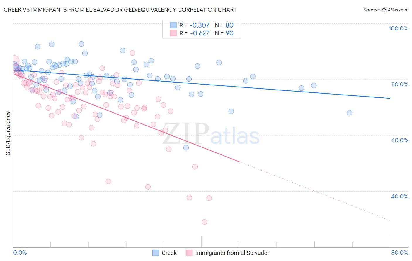 Creek vs Immigrants from El Salvador GED/Equivalency