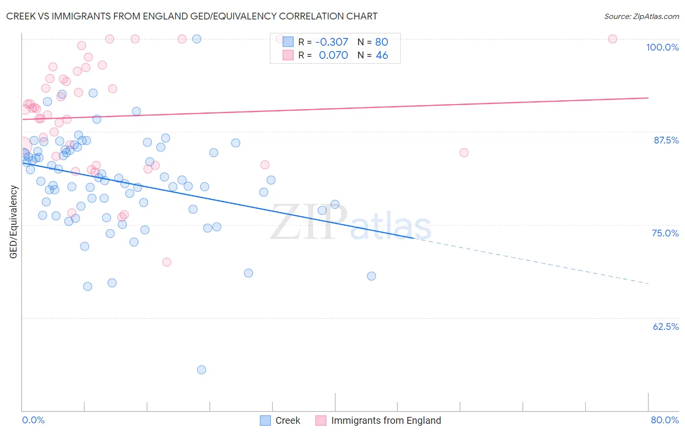 Creek vs Immigrants from England GED/Equivalency