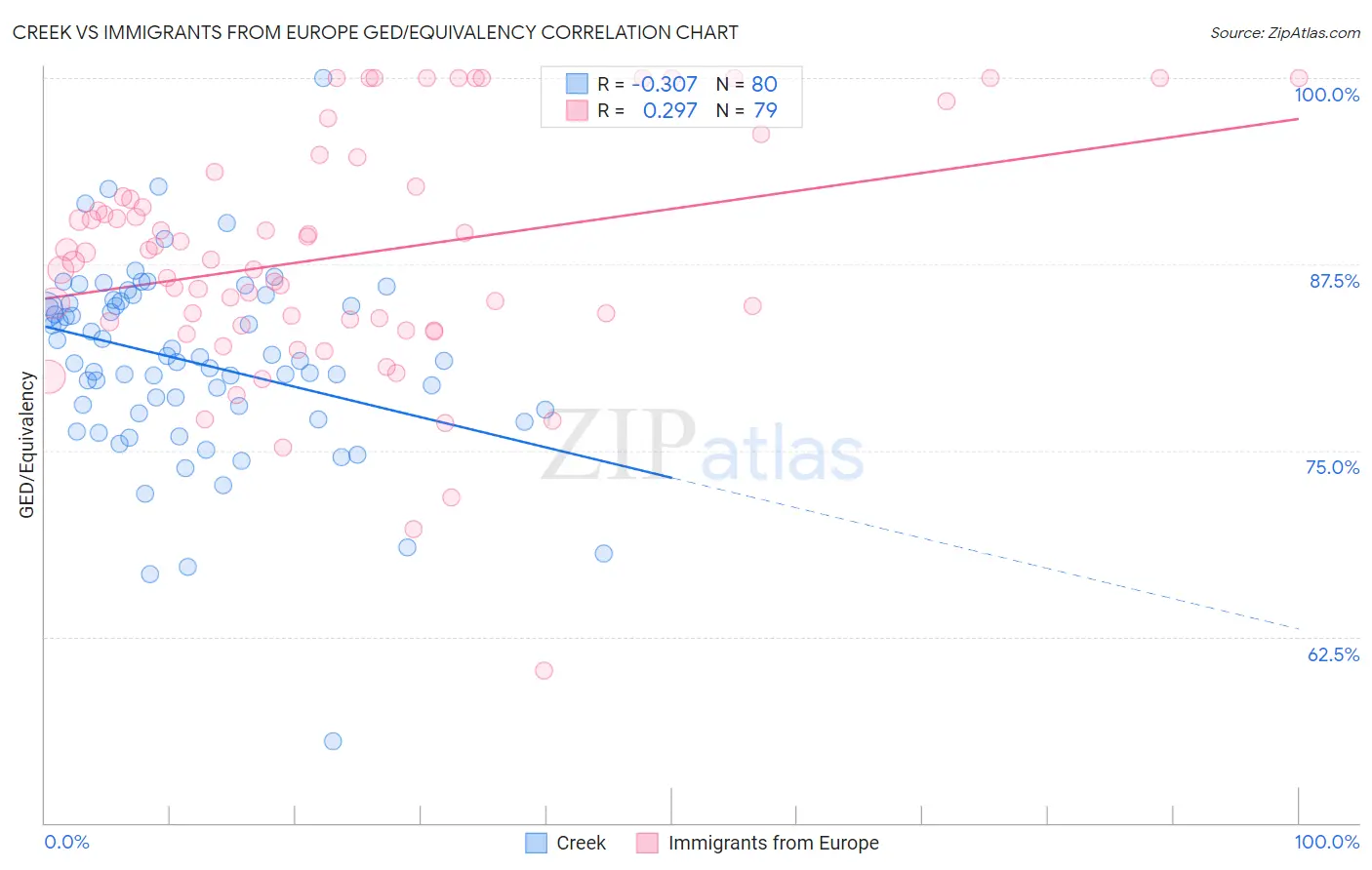 Creek vs Immigrants from Europe GED/Equivalency