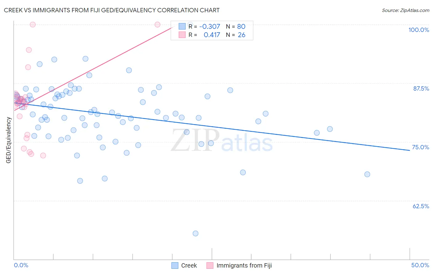 Creek vs Immigrants from Fiji GED/Equivalency