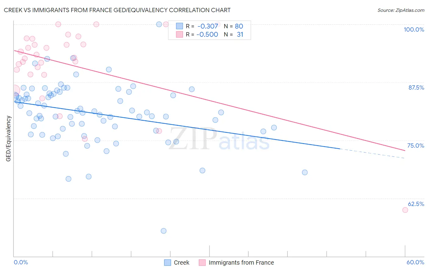 Creek vs Immigrants from France GED/Equivalency