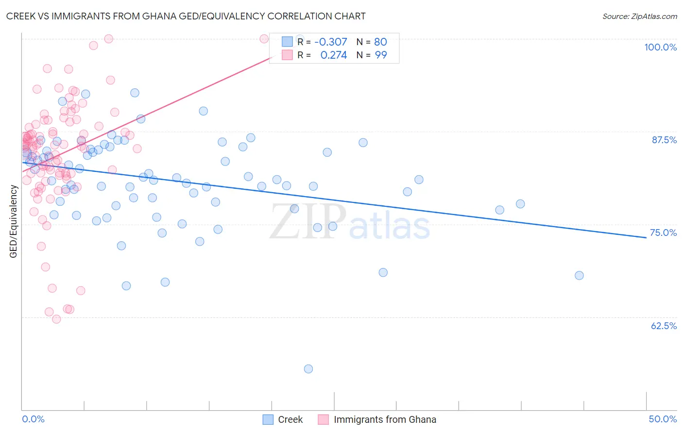 Creek vs Immigrants from Ghana GED/Equivalency