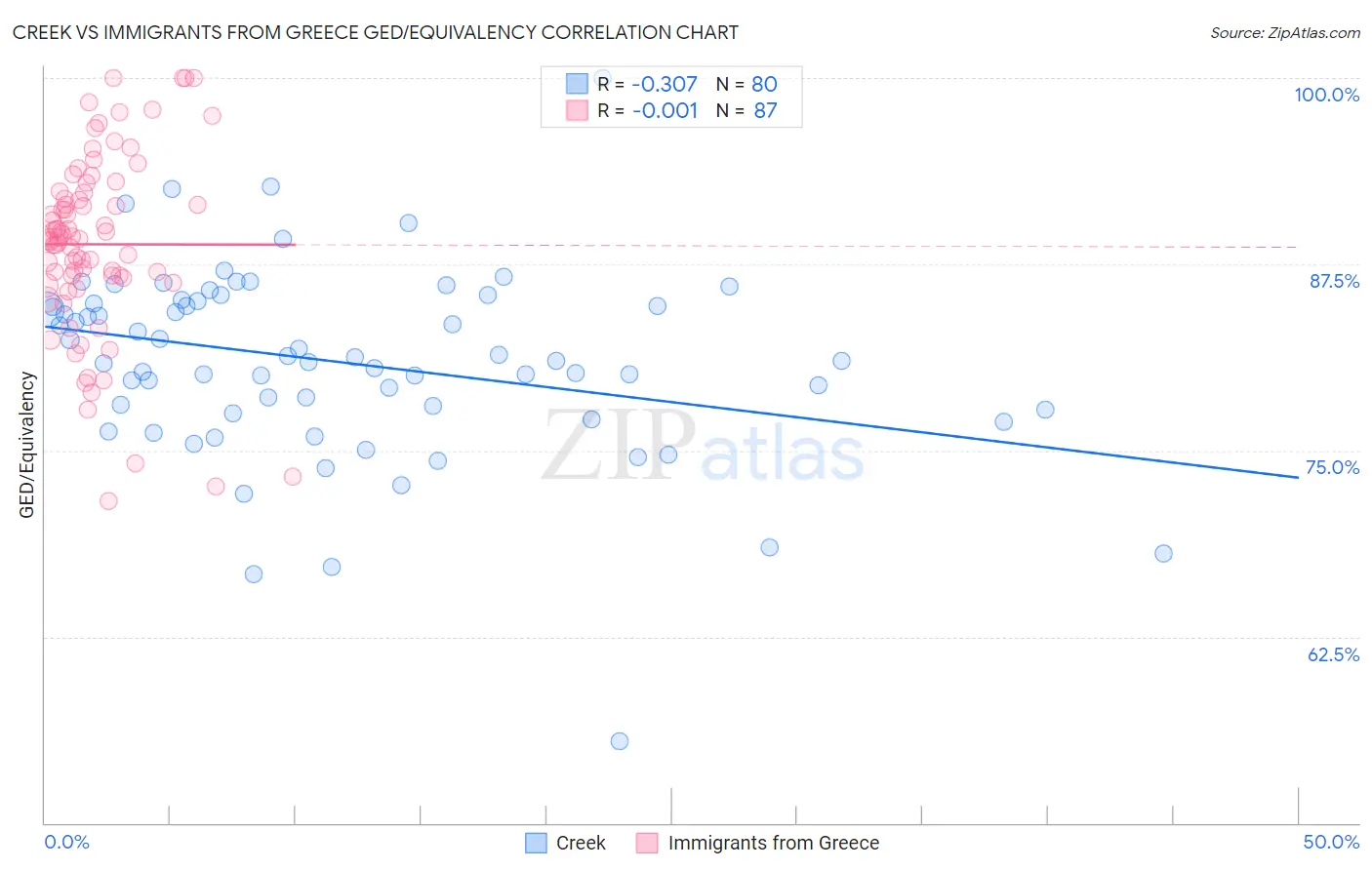 Creek vs Immigrants from Greece GED/Equivalency