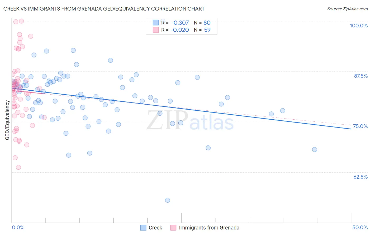 Creek vs Immigrants from Grenada GED/Equivalency