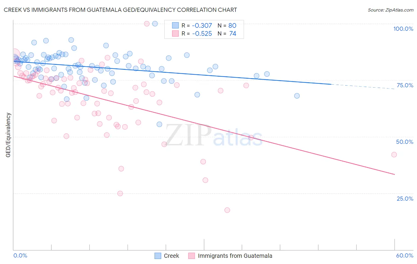 Creek vs Immigrants from Guatemala GED/Equivalency