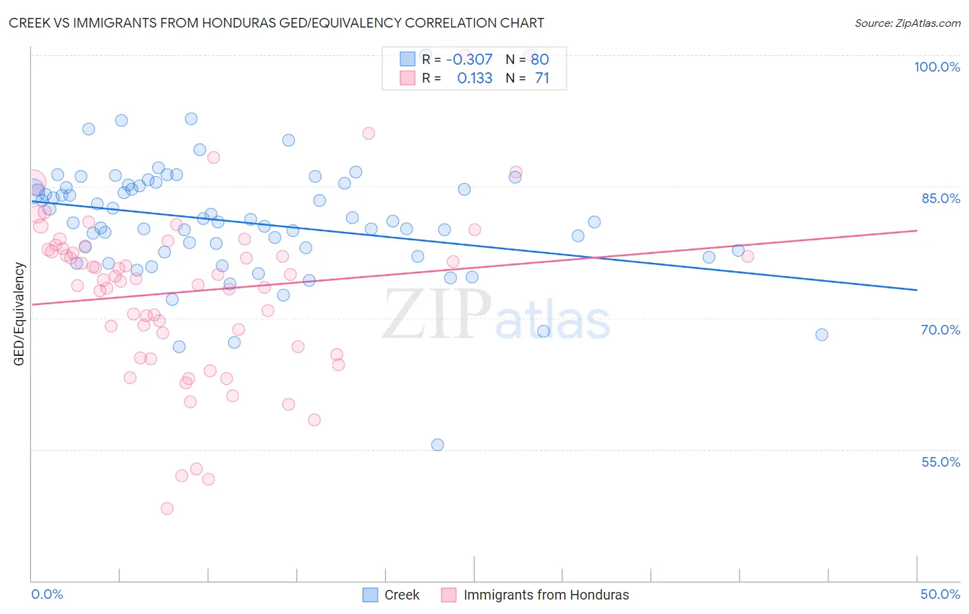 Creek vs Immigrants from Honduras GED/Equivalency