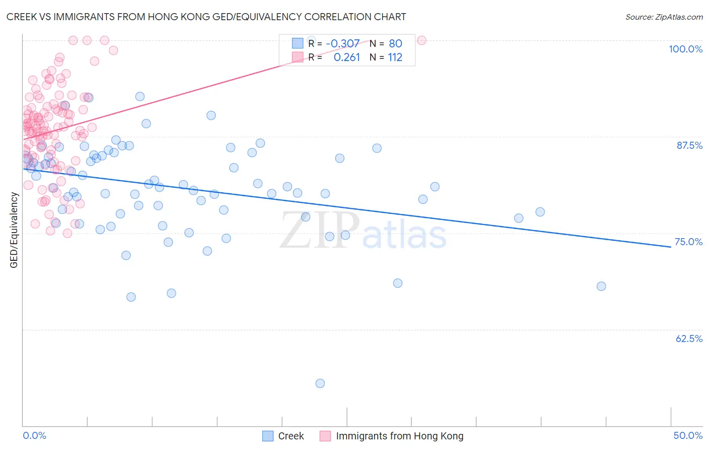 Creek vs Immigrants from Hong Kong GED/Equivalency