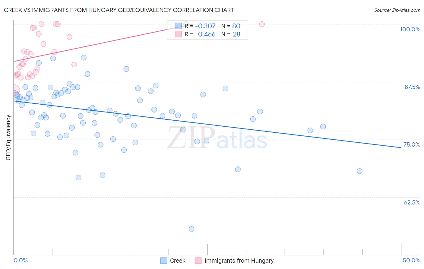 Creek vs Immigrants from Hungary GED/Equivalency